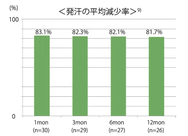長期的な効果が見込める